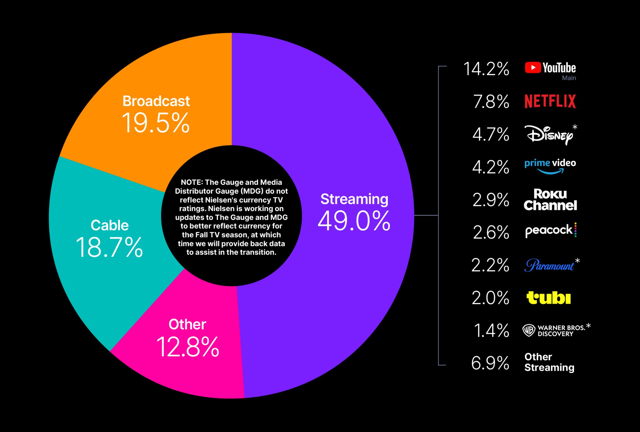 Nielsen’s The Gauge donut chart: Streaming 49.0%, Broadcast 19.5%, Cable 18.7%, Other 12.8%, with streaming broken out by service (YouTube 14.2%, Netflix 7.8%, Disney 4.7%, Prime Video 4.2%, and others)